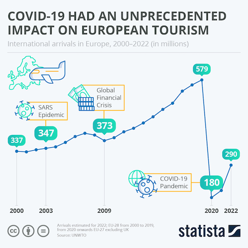 COVID-19 had an unprecedented impact on tourism
