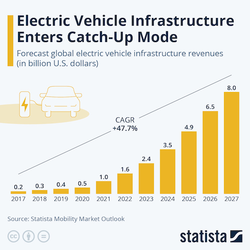 Electric Vehicle Infrastructure Enters Catch-Up Mode

