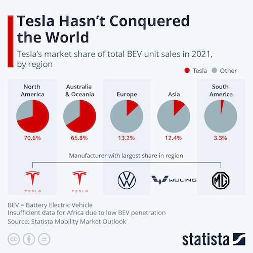 Tesla Hasn't Conquered the World