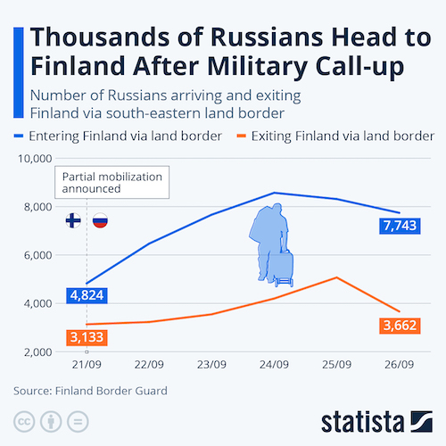 Thousands of Russians Head to Finland after Military Call-up