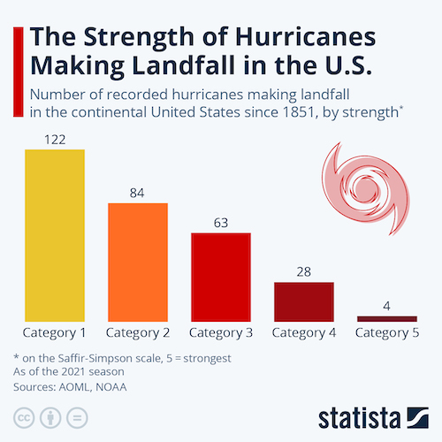 The Strength of Hurricanes Making Landfall in the U.S.
