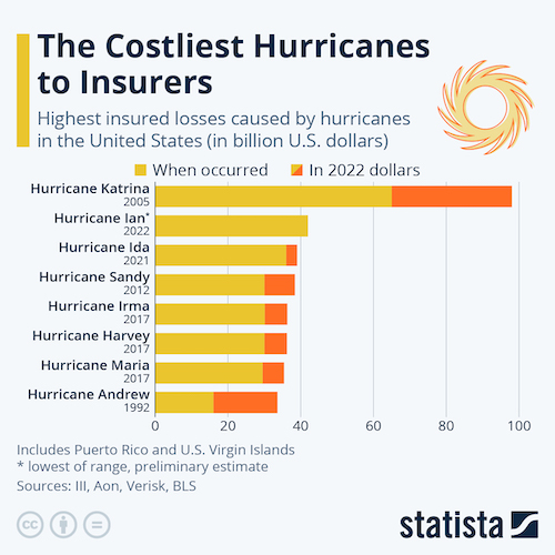 The Costliest Hurricanes to Insurers