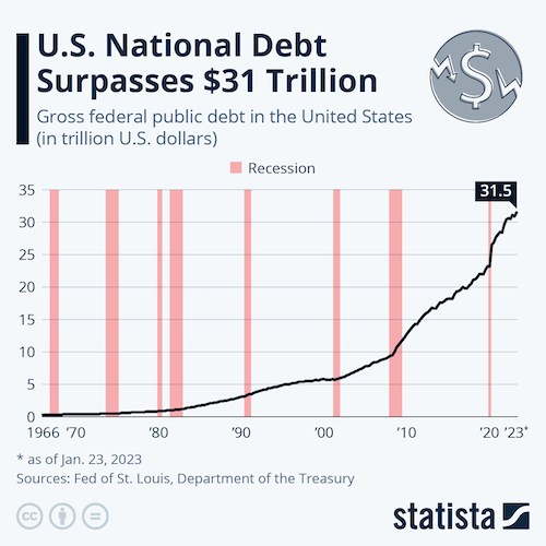 U.S. National Debt Surpasses $31 Trillion