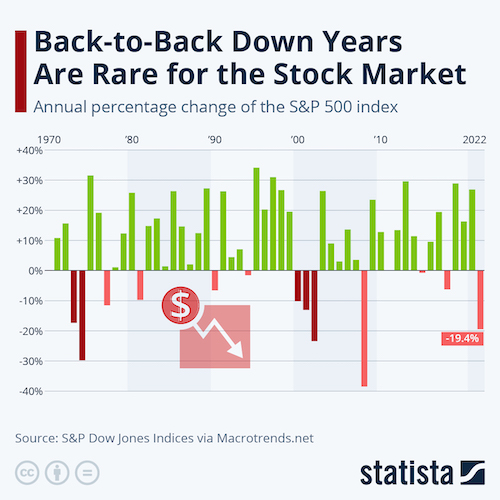 Back-to-Back Down Years Are Rare for the Stock Market