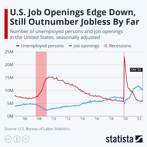 U.S. Job Openings Edge Down, Still Outnumber Jobless By Far