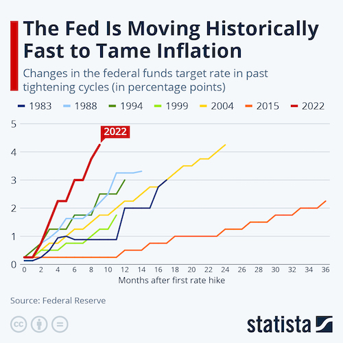 The Fed Is Moving Historically Fast to Tame Inflation