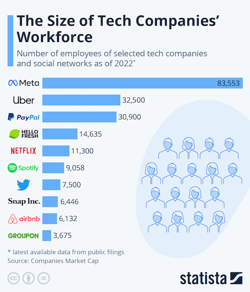 The Size of Tech Companies' Workforce