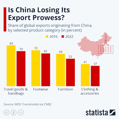 Is China Losing Its Export Prowess?