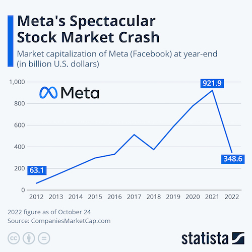 Meta's Spectacular Stock Market Crash