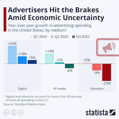 Advertisers Hit the Brakes Amid Economic Uncertainty