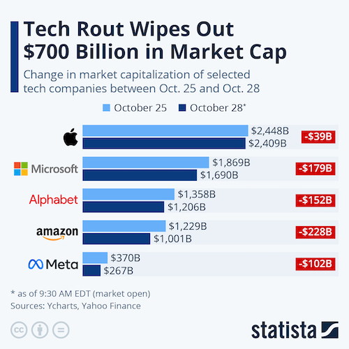 Tech Rout Wipes Out $700 Billion in Market Cap