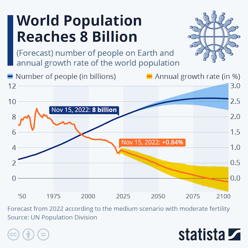 World Population Reaches 8 Billion