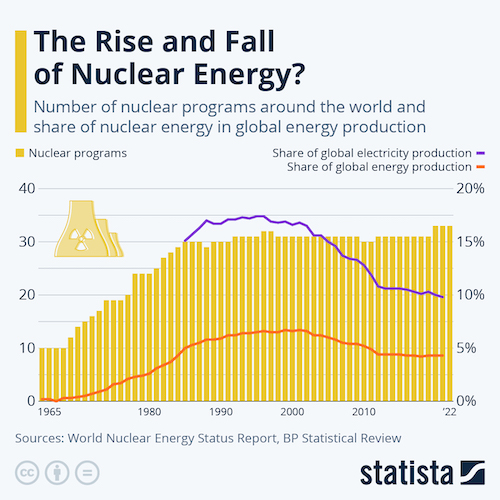 The Rise and Fall of Nuclear Energy?