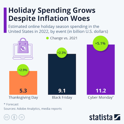 Holiday Spending Grows Despite Inflation Woes