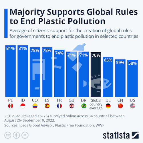 Majority Supports Global Rules to End Plastic Pollution