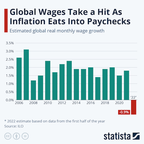 Global Wages Take a Hit As Inflation Eats Into Paychecks
