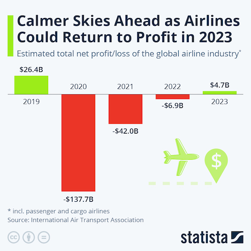 Calmer Skies Ahead as Airlines Could Return to Profit in 2023
