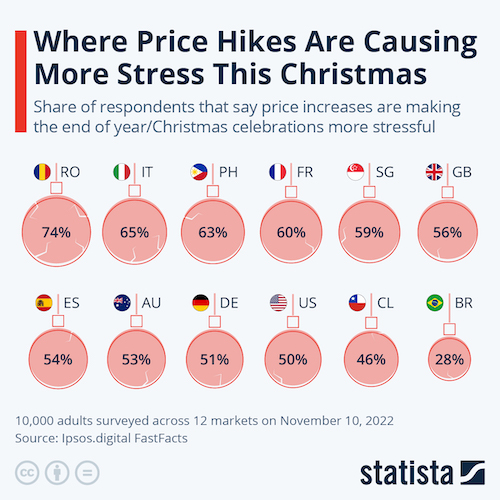 Where Price Hikes Are Causing More Stress This Christmas