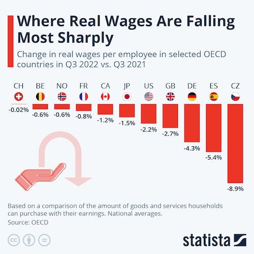 Where Real Wages Are Falling Most Sharply
