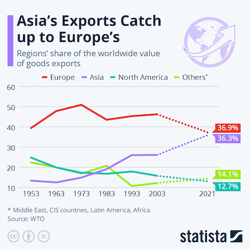 Asia's Exports Catch up to Europe's