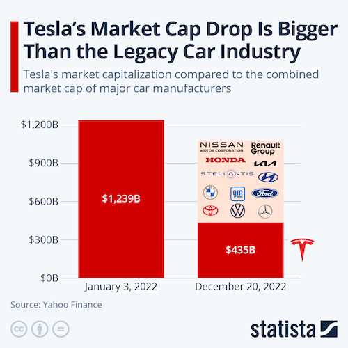 Tesla's Market Cap Drop Is Bigger Than the Legacy Car Industry