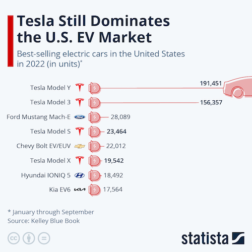 Tesla Still Dominates the U.S. EV Market