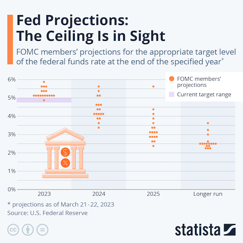 Fed Projections: The Ceiling Is in Sight