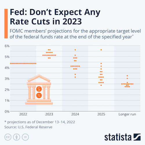Fed: Don't Expect Any Rate Cuts in 2023