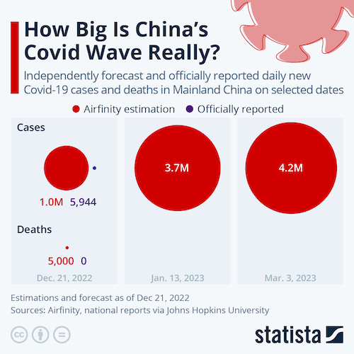 How Big Is China's Covid Wave Really?