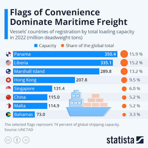 Flags of Convenience Dominate Maritime Freight