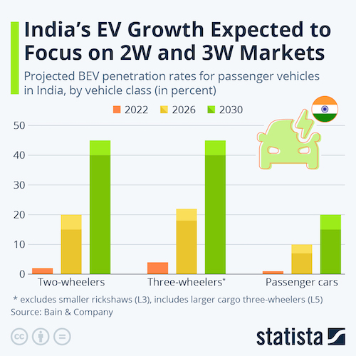 India's EV Growth Expected to Focus on 2W and 3W Markets