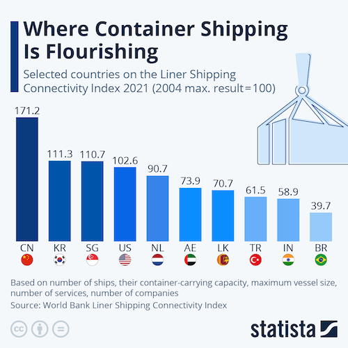 Where Container Shipping Is Flourishing