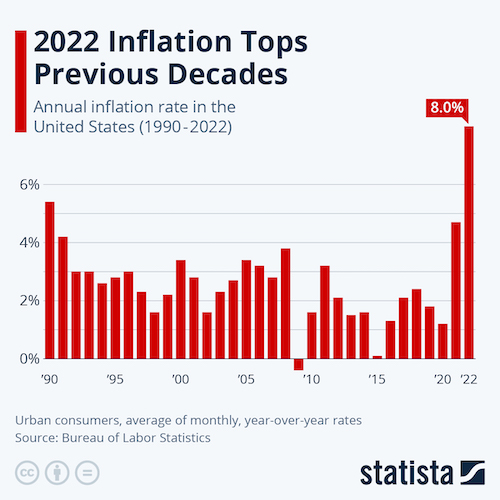 2022 Inflation Tops Previous Decades