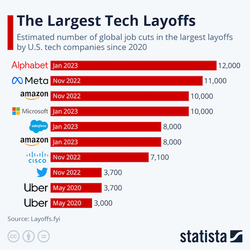 The Largest Tech Layoffs
