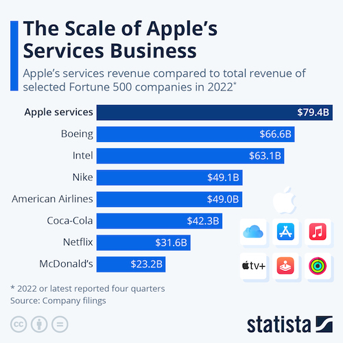 The Scale of Apple's Services Business
