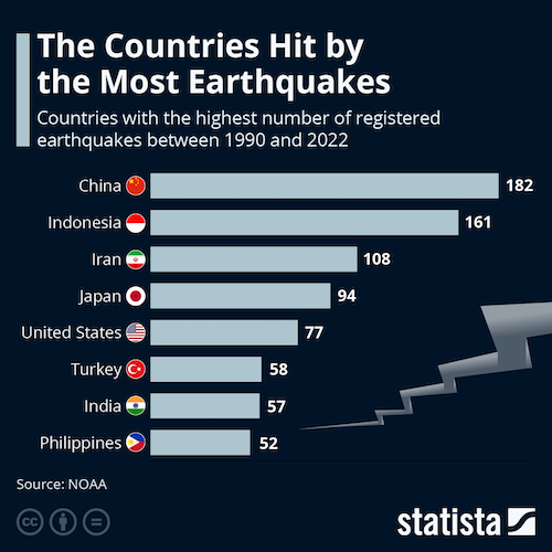 The Countries Hit by the Most Earthquakes