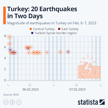 Turkey: 20 Earthquakes in Two Days