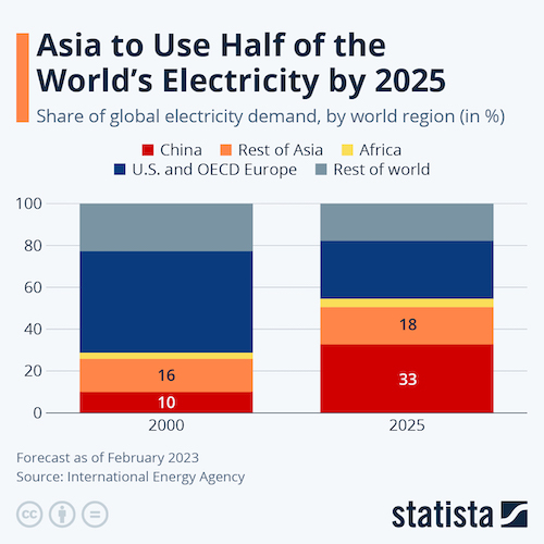 Asia to Use Half of World's Electricity by 2025
