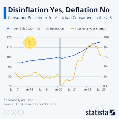 Disinflation Yes, Deflation No