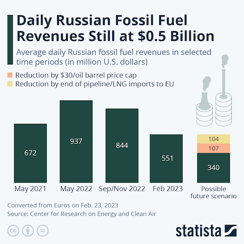 Daily Russian Fossil Fuel Revenues Still at $0.5 Billion