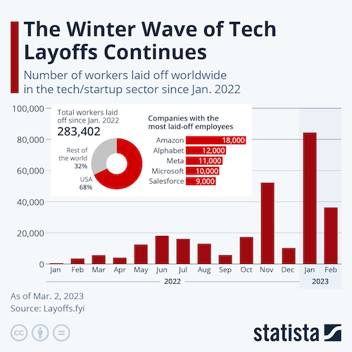The Winter Wave of Tech Layoffs Continues
