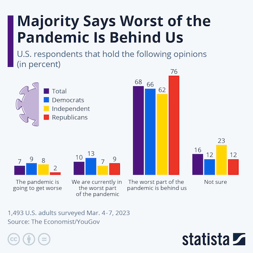 Majority Says Worst of the Pandemic Is Behind Us