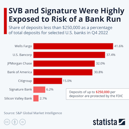SVB and Signature Were Highly Exposed to Risk of a Bank Run

