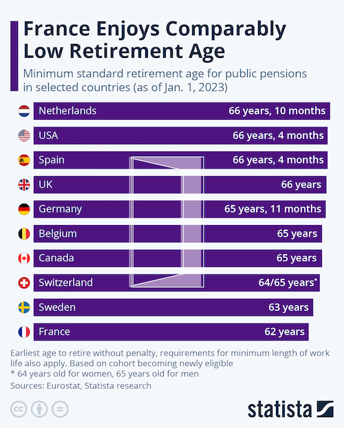 France Enjoys Comparably Low Retirement Age
