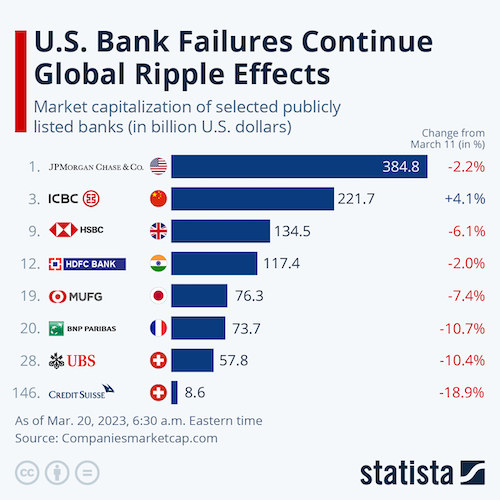 U.S. Bank Failures Continue Global Ripple Effects