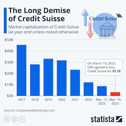 The Long Demise of Credit Suisse