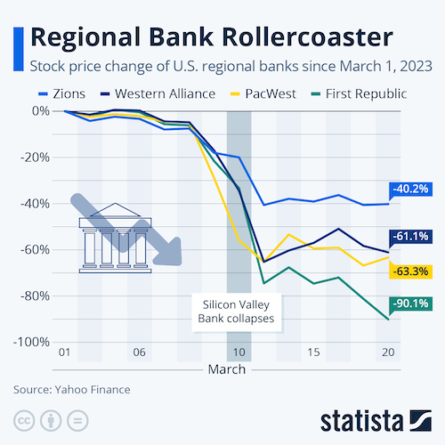 Regional Bank Rollercoaster