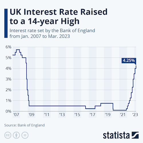 UK Interest Rate Raised to a 14-year High