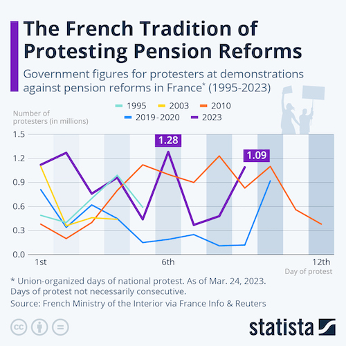 The French Tradition of Protesting Pension Reforms