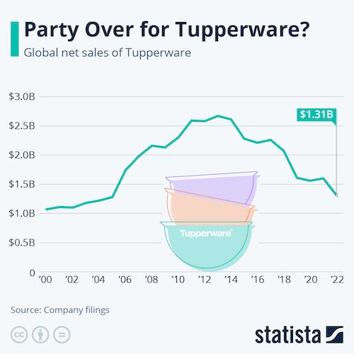 Party Over for Tupperware?
